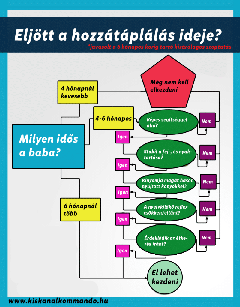 hozzátáplálás kezdése mikor